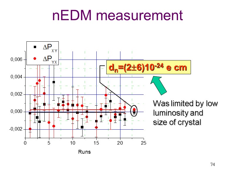 74 nEDM measurement Was limited by low luminosity and size of crystal 74 nEDM measurement Was limited by low luminosity and size of crystal